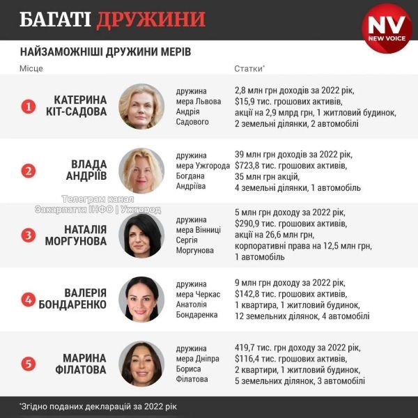 ТОП самых денежных жен мэров Украины - супруга главы Ужгорода на 2 месте