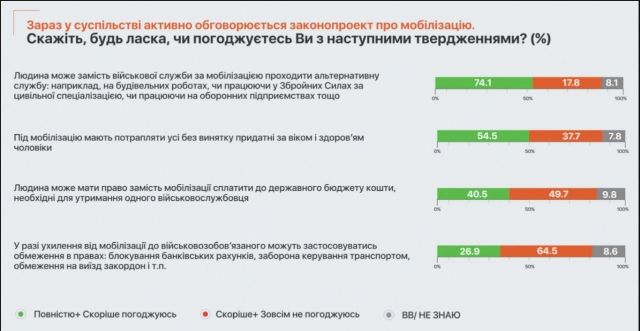 Ограничения для уклонистов поддерживает меньше трети украинцев - опрос