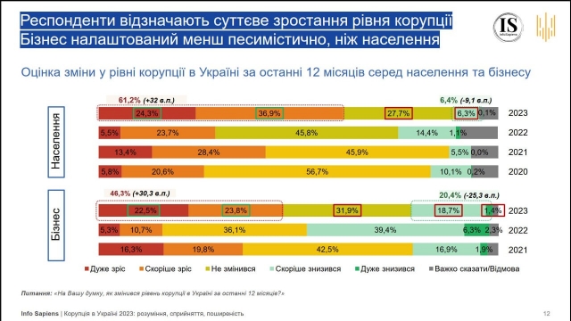 Больше половины украинцев заявили о росте уровня коррупции в 2023 году