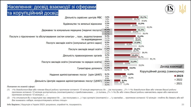 Больше половины украинцев заявили о росте уровня коррупции в 2023 году