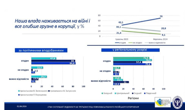 70% украинцев считают, что власть все глубже погрязает в коррупции - опрос