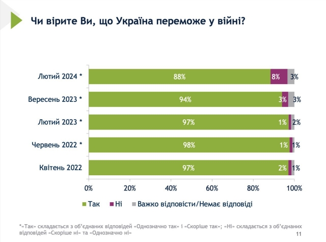 Только половина украинцев убеждены, что Украина сможет выйти на границы 1991 года