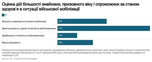 У большинства украинцев есть знакомые-уклонисты - опрос