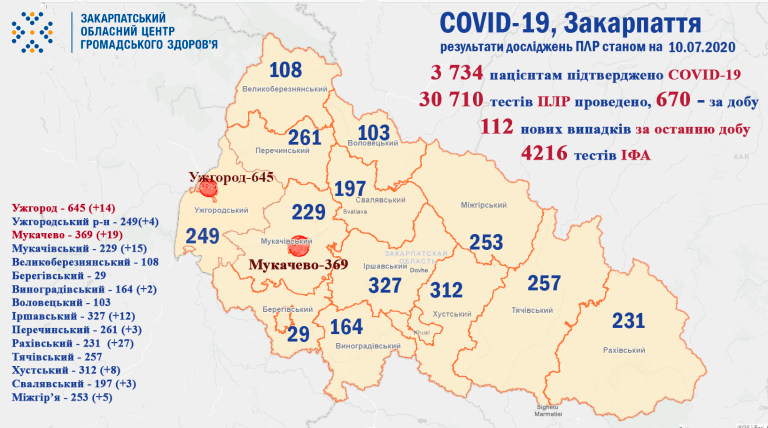 В Закарпатье ситуация с коронавирусом страшная - больше сотен новых инфицированных и 6 смертей 
