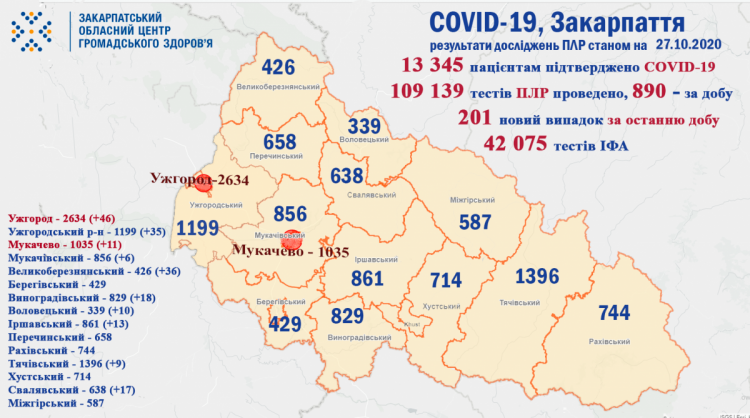 В Закарпатье за сутки больше 200 новых больных на COVID-19