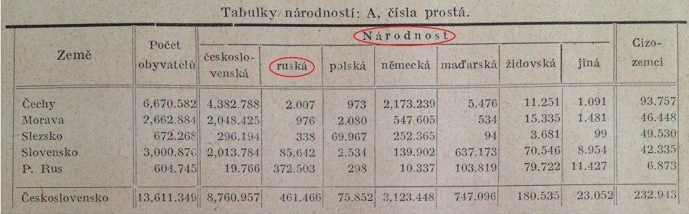 Чехословакия провела всеобщую перепись населения и выпустила в 1924 году этно-статистический справочник "Земля и люди" с разделом "Подкарпатская Русь"