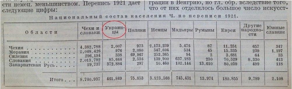 Большая Советская Энциклопедия в 1934 году в рамках украинизации  просто взяла и переписала русских Закарпатья в украинцев 