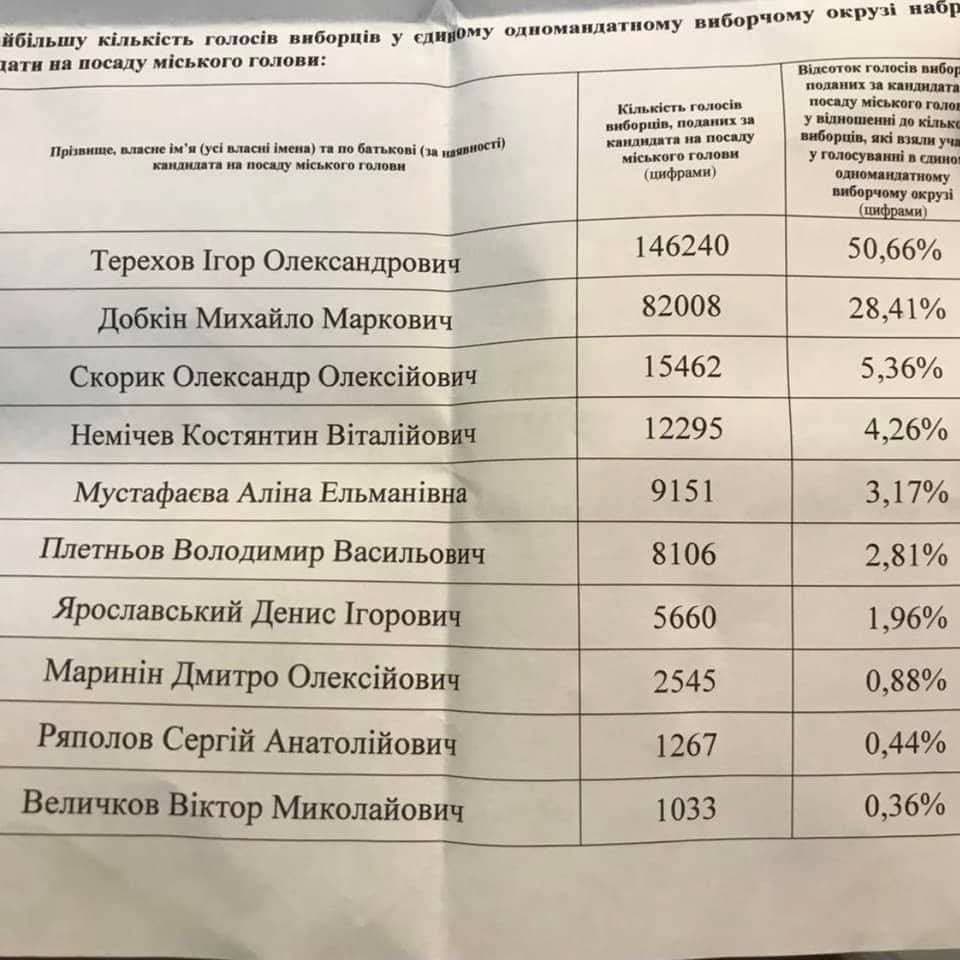 Всего 283767 проголосовавших из 1 млн. 433 тыс. харьковчан..