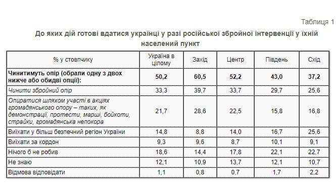 2/3 украинцев не готовы воевать с оружием в руках с Россией в случае вторжения