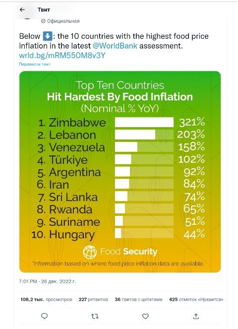 ТОП-10 стран с самыми быстрорастущими ценами на продукты