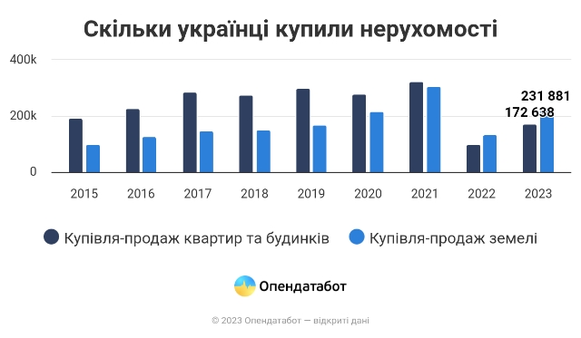 Более 172 тысяч домов и квартир купили украинцы в 2023 году