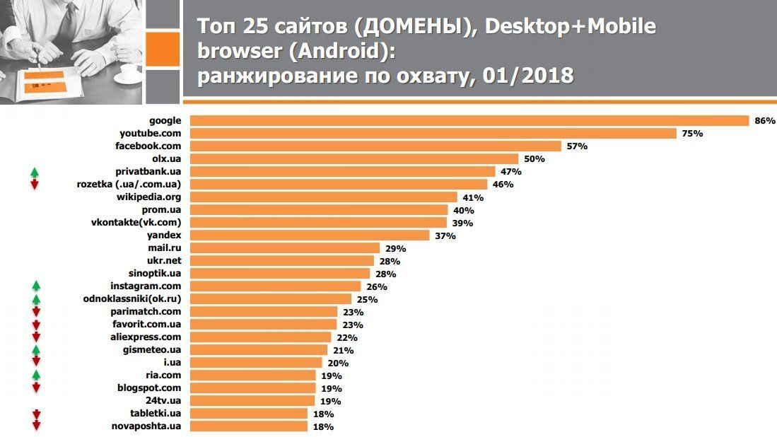 Запрещенные российские сайты, Вконтакте, Одноклассники и Яндекс в списку самых популярных вебсайтов