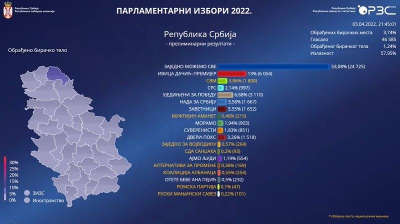 Вучич побеждает на президентских и парламентских выборах 