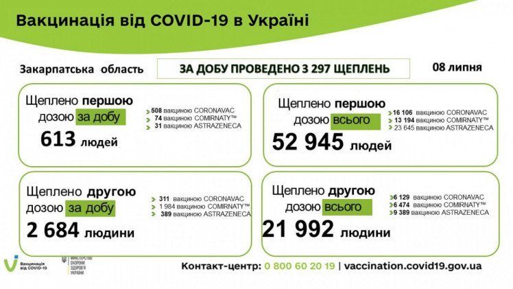 Вакцинация от КОВИДа в Закарпатье устанавливает поразительные рекорды 