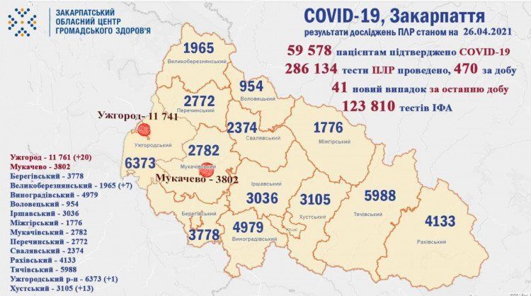 Коронавирус в Закарпатье приходит к концу?: Таких цифр не фиксировали с самого начала эпидемии