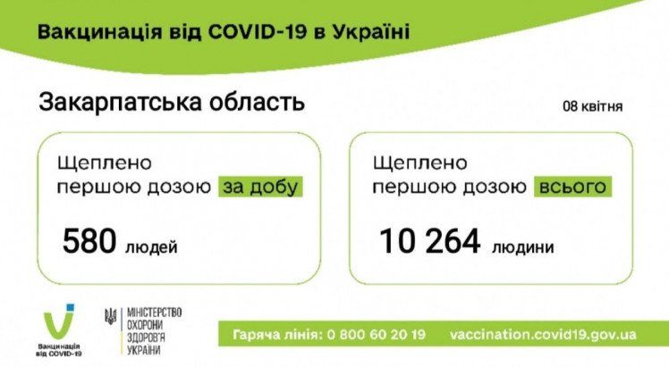 В Закарпатье люди начали активно вакцинироваться против коронавируса 