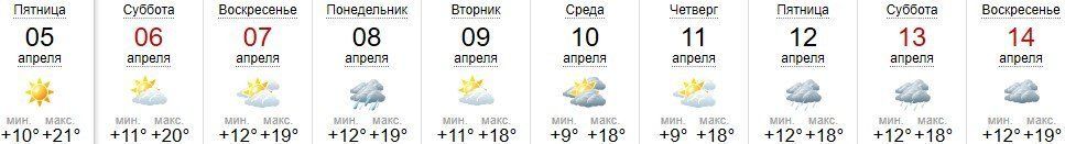 прогноз погоды, Ужгород