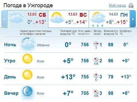 В Ужгороде утром и днем будет стоять ясная погода, без осадков