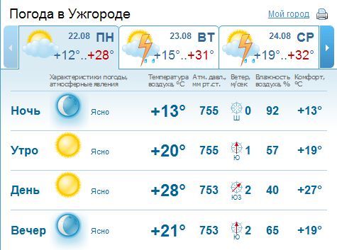 Весь день погода в Ужгороде будет ясной. Без осадков