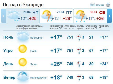 В Ужгороде облачная погода, без осадков. Ветер юго-восточный 5-10 м / с