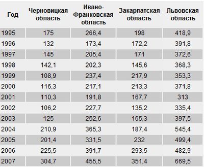 Данные о введении в эксплуатацию жилья западными областями Украины, тыс. м2