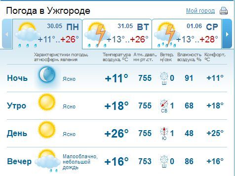 В Ужгороде днем ясная солнечная погода, без осадков