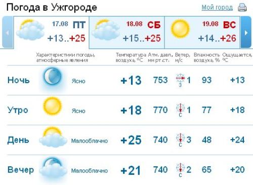 В Ужгороде облачная погода, вечером будет идти дождь