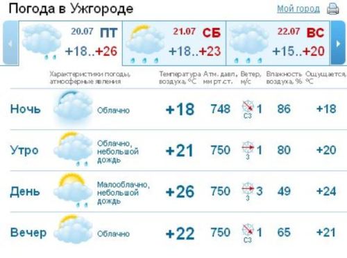 В Ужгороде в течение всего дня небо будет покрыто облаками