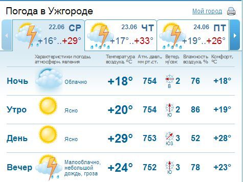 В Ужгороде днем ясная погода, вечером кратковременный дождь