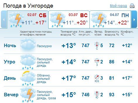В Ужгороде почти все время будет идти дождь, гроза