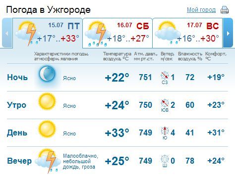 В Ужгороде днем без осадков, вечером будет идти дождь, возможна гроза