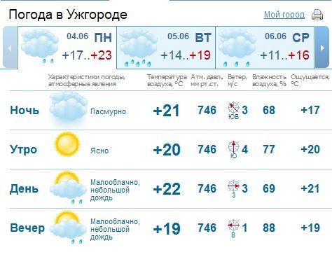 Небо в Ужгороде будет покрыто облаками. Днем и вечером будет идти дождь