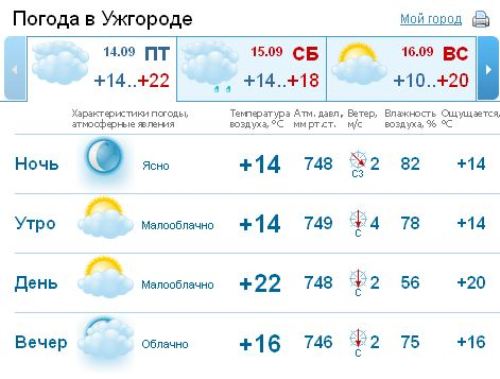 В Ужгород во второй половине дня небо прояснится, без осадков
