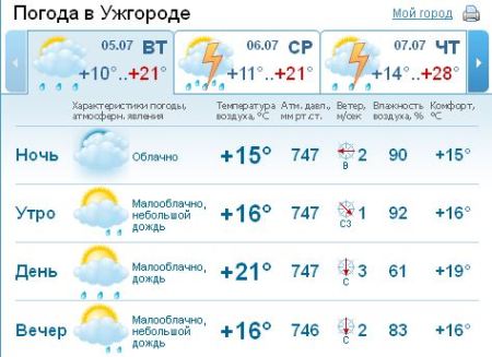 В Ужгороде и по области временами сильные дожди