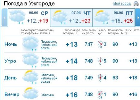 В Ужгороде на протяжении суток будет облачная погода