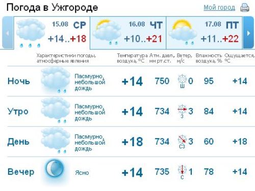 В Ужгороде весь день будет стоять облачная погода, дожди