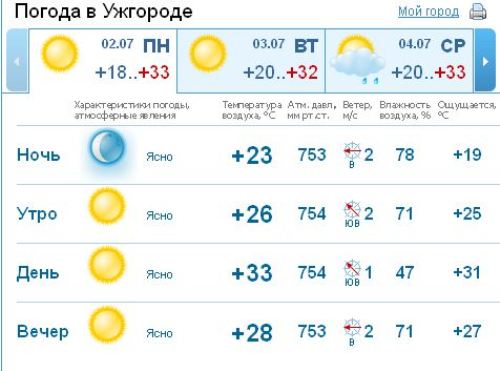 В Ужгороде будет наблюдаться ясная погода в течение всего дня