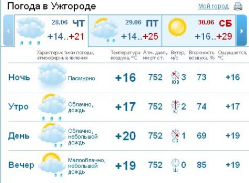 Весь день в Ужгороде будет облачная погода, возможен дождь