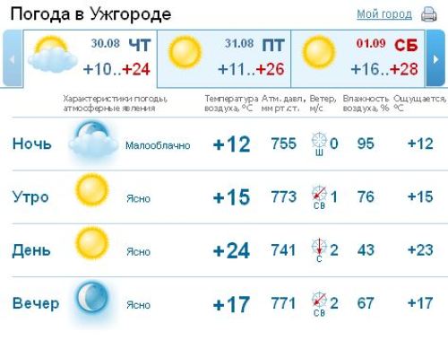 В Ужгороде будет ясная погода на протяжении дня, без осадков
