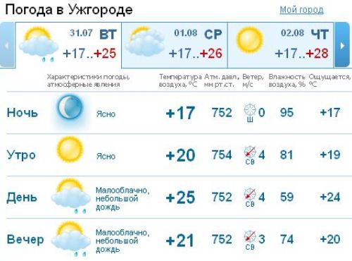 В Ужгороде весь день будет держаться ясная погода, без осадков