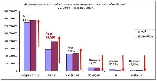 Количество переходов с портала UKR.NET на другие сайты растет