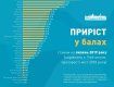 Мукачево зайняло першу сходинку за динамікою приросту у рейтингу прозорості міст