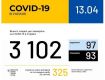 Офіційно. За добу в Україні додалося 325 нових хворих на COVID-19 — загалом їх уже 3102