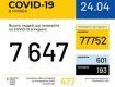 Кількість інфікованих на коронавірус COVID-19 в Україні сягнула 7647 осіб
