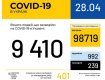Офіційно. 9410 українців захворіли на коронавірус COVID-19
