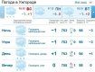 Прогноз погоды в Ужгороде на 16 декабря 2018