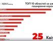 ТОП 10 областей Украины по скорости распространения коронавируса