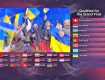 Украина - безусловный фаворит Евровидения 2022 
