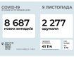 COVID-19. Количество заболевших в Украине "уменьшилось" почти на две тысячи