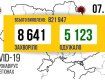 За последние сутки - 8 641 заболевший украинец на COVID-19